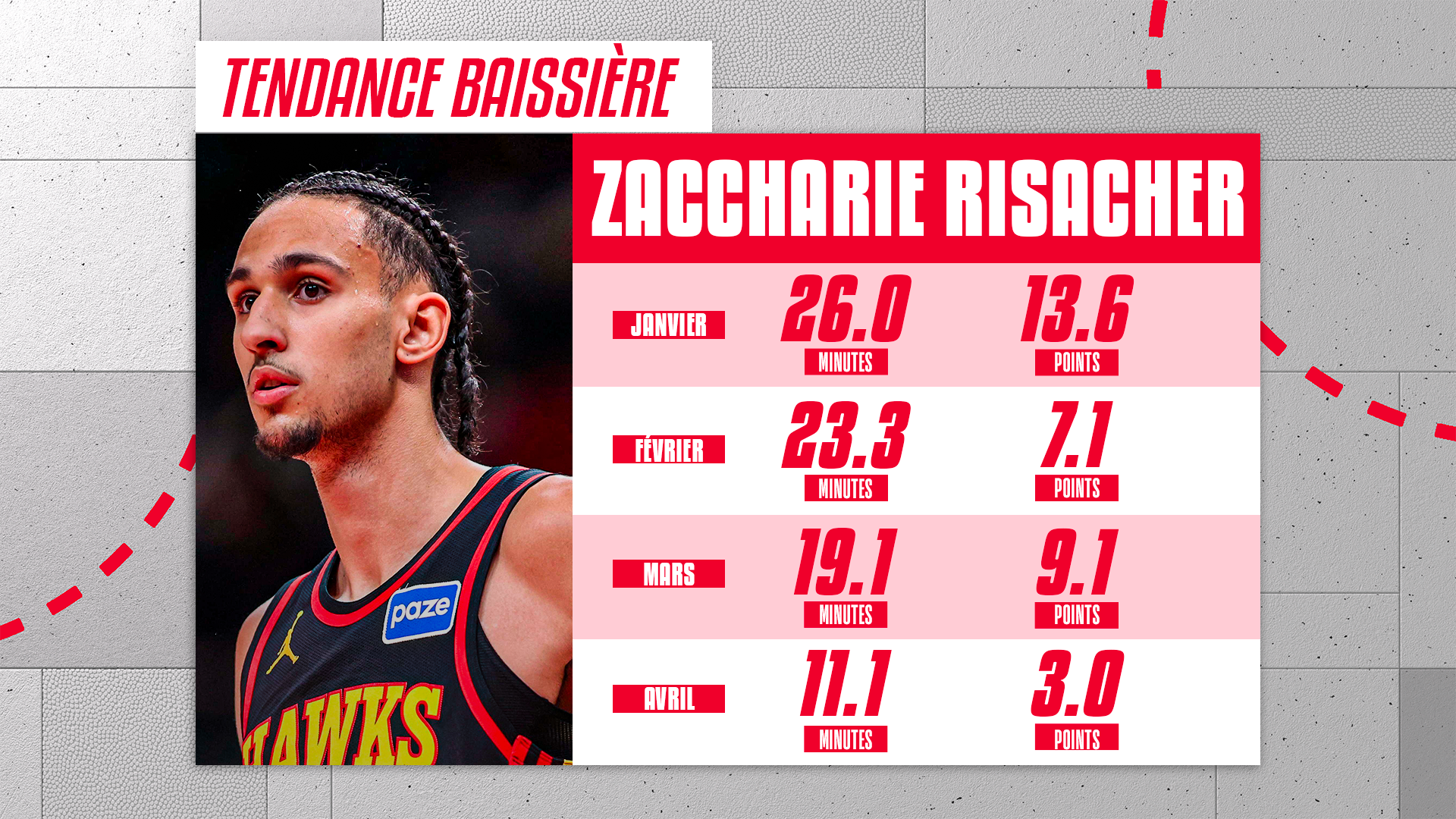 Tablette Zaccharie Risacher tendance baissière