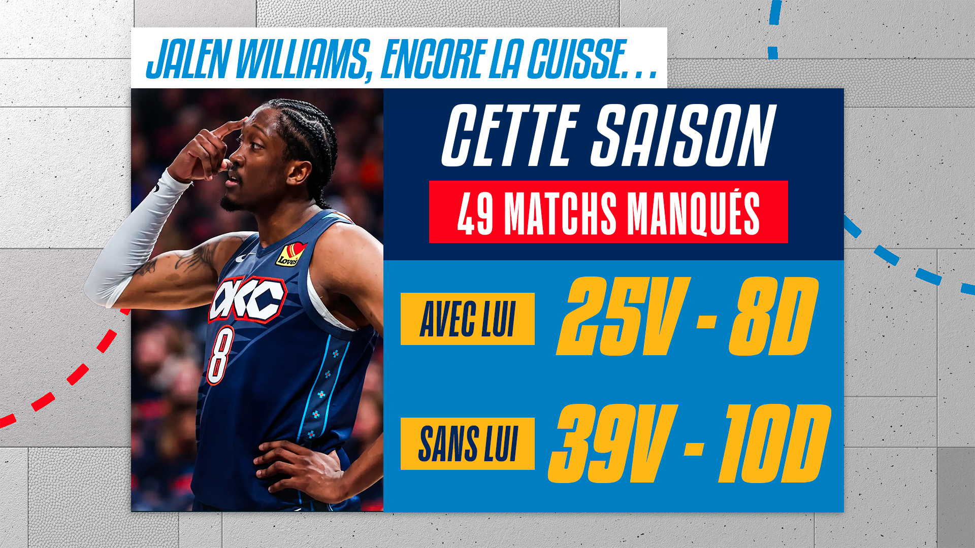 Tablette Jalen Williams impact OKC avec et sans lui